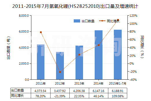 2011-2015年7月氫氧化鋰(HS28252010)出口量及增速統(tǒng)計 2011-2015年7月氫氧化鋰(HS28252010)出口量及增速統(tǒng)計